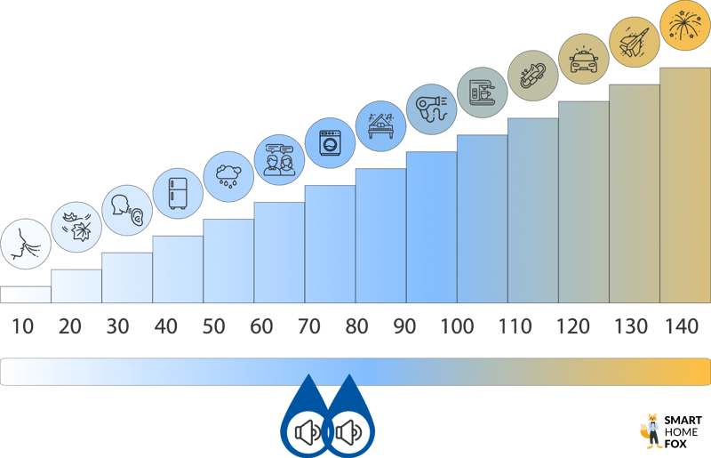 Smart HomeFox Lautstärkeskala: Die Untersuchung und Messung der Lautstärke
